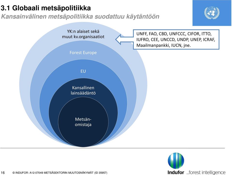 organisaatiot Forest Europe UNFF, FAO, CBD, UNFCCC, CIFOR, ITTO,