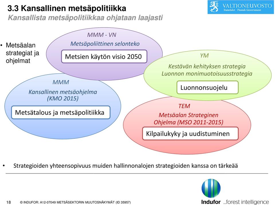 2050 YM Kestävän kehityksen strategia Luonnon monimuotoisuusstrategia Luonnonsuojelu TEM Metsäalan Strateginen Ohjelma