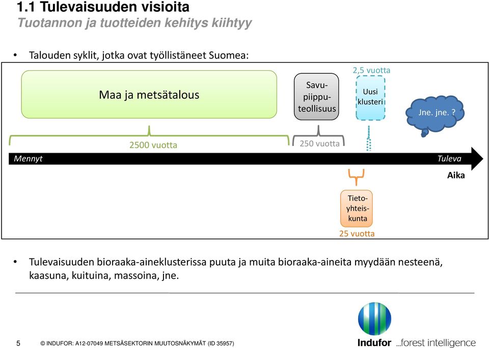 ? Mennyt 2500 vuotta 250 vuotta Tietoyhteiskunta 25 vuotta Tuleva Aika Tulevaisuuden bioraaka