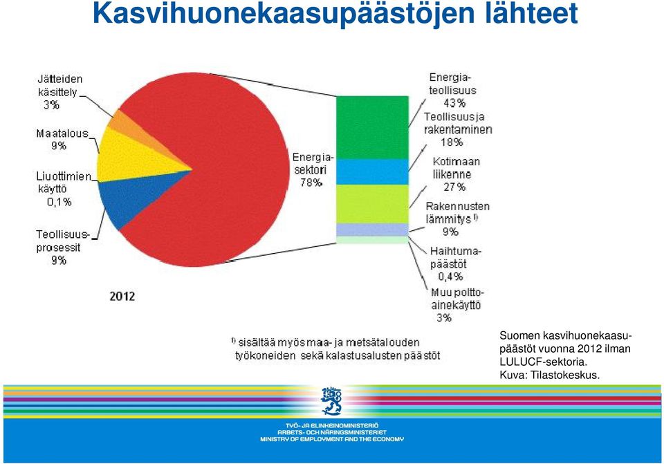 kasvihuonekaasupäästöt vuonna