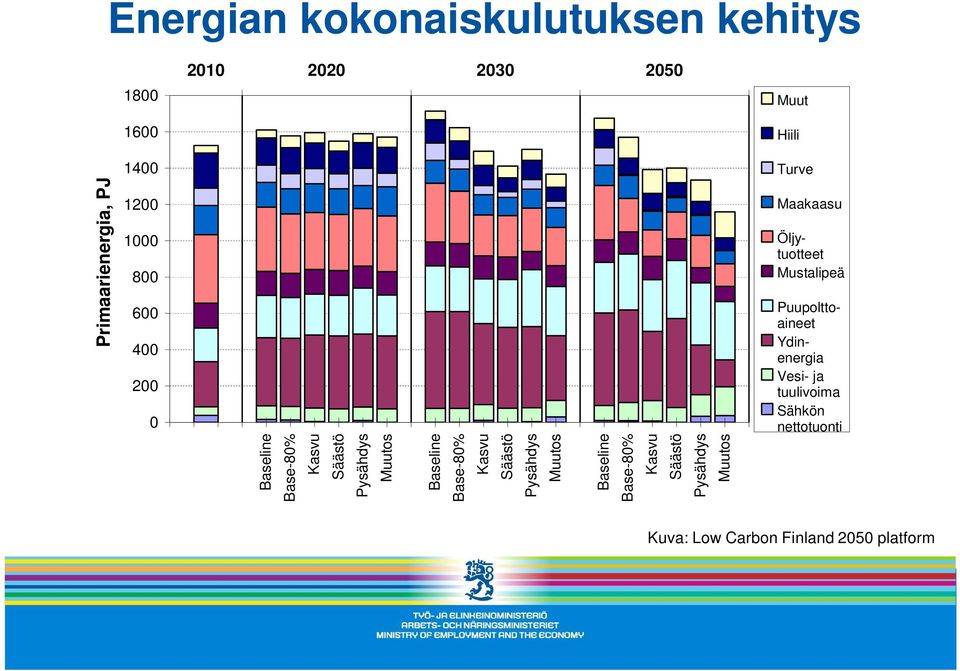 Ydinenergia Vesi- ja tuulivoima Sähkön nettotuonti Baseline Base-80% Kasvu Säästö Pysähdys Muutos