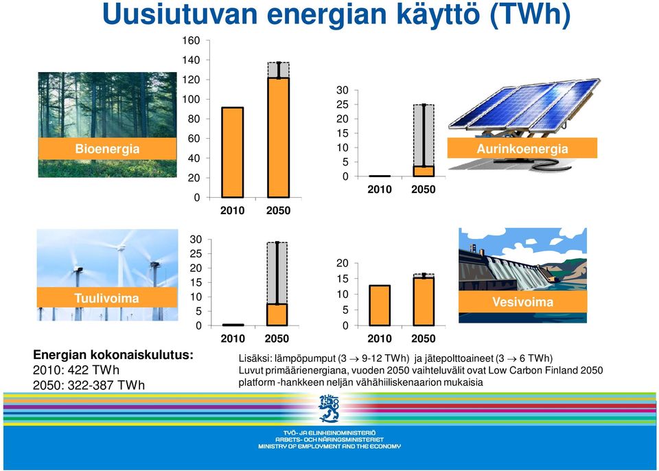 20 15 10 5 0 2010 2050 Vesivoima Lisäksi: lämpöpumput (3 9-12 TWh) ja jätepolttoaineet (3 6 TWh) Luvut