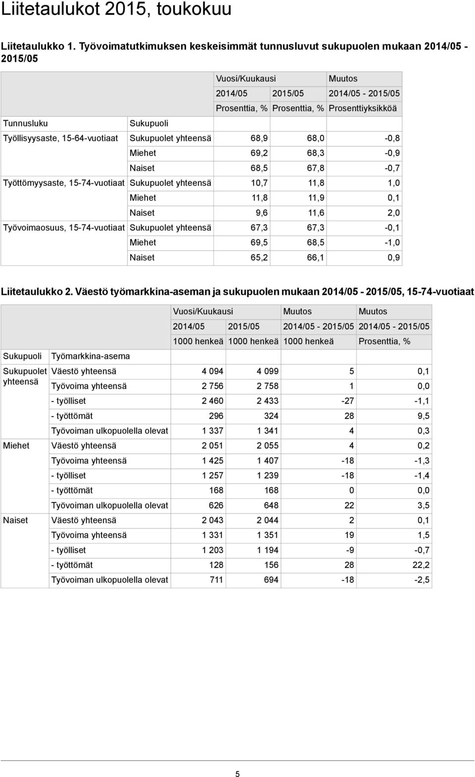 67,8-0,7 Työttömyysaste, -vuotiaat Sukupuolet yhteensä 10,7 11,8 1,0 Miehet 11,8 11,9 0,1 Naiset 9,6 11,6,0 Työvoimaosuus, -vuotiaat Sukupuolet yhteensä 67,3 67,3-0,1 Miehet 69,5 68,5-1,0 Naiset 65,