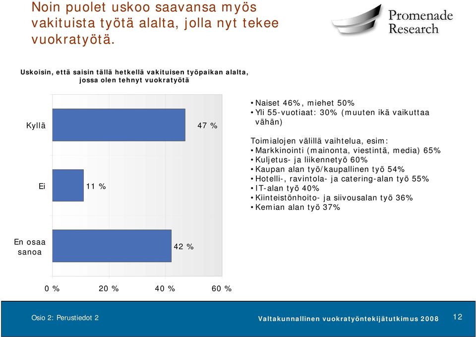 (muuten ikä vaikuttaa vähän) Ei 11 % Toimialojen välillä vaihtelua, esim: Markkinointi (mainonta, viestintä, media) 65% Kuljetus- ja liikennetyö 60%