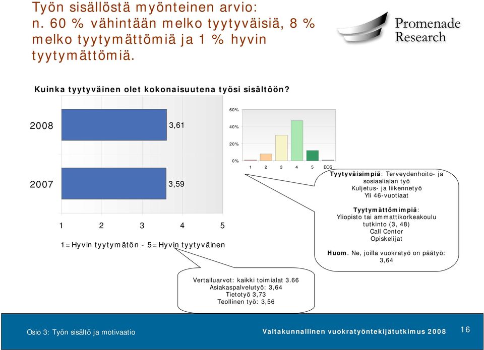 60% 2008 3,61 40% 20% 2007 3,59 0% 1 2 3 4 5 EOS Tyytyväisimpiä: Terveydenhoito- ja sosiaalialan työ Kuljetus- ja liikennetyö Yli 46-vuotiaat 1 2 3 4 5 1=Hyvin