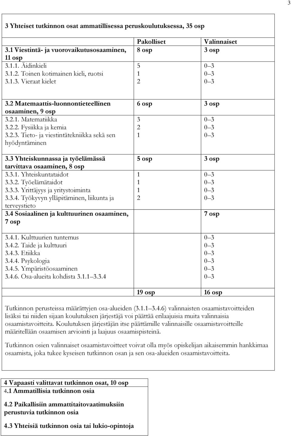 3 Yhteiskunnassa ja työelämässä tarvittava osaaminen, 8 osp 3.3.1. Yhteiskuntataidot 3.3.2. Työelämätaidot 3.3.3. Yrittäjyys ja yritystoiminta 3.3.4.