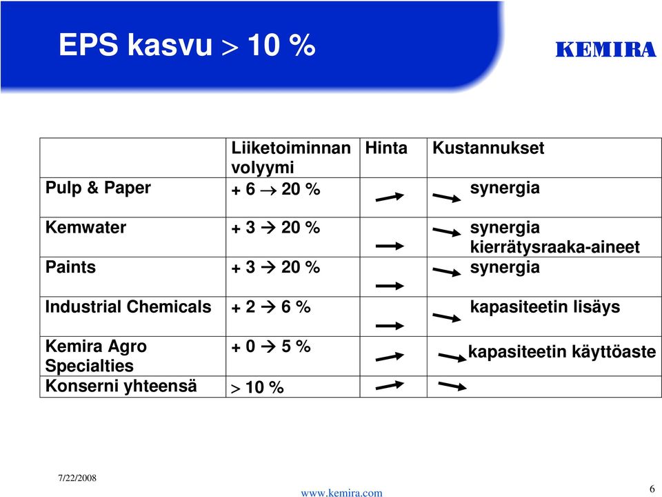 synergia Industrial Chemicals + 2 6 % kapasiteetin lisäys Kemira Agro + 5 %