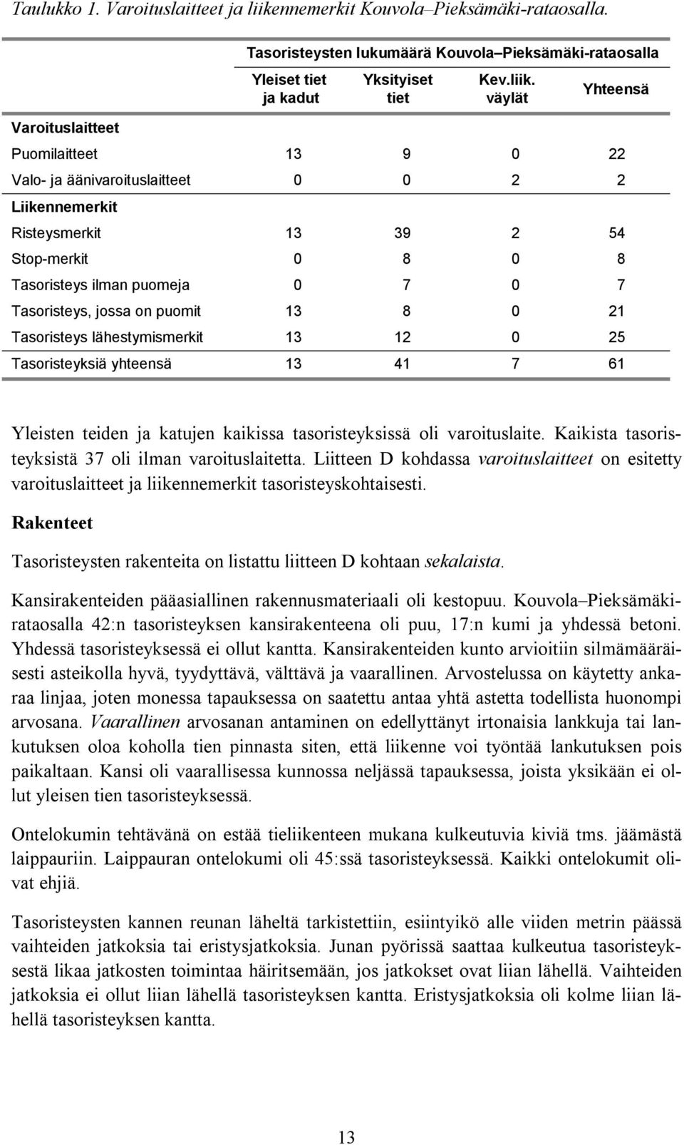 väylät Yhteensä Puomilaitteet 13 9 0 22 Valo- ja äänivaroituslaitteet 0 0 2 2 Liikennemerkit Risteysmerkit 13 39 2 54 Stop-merkit 0 8 0 8 Tasoristeys ilman puomeja 0 7 0 7 Tasoristeys, jossa on