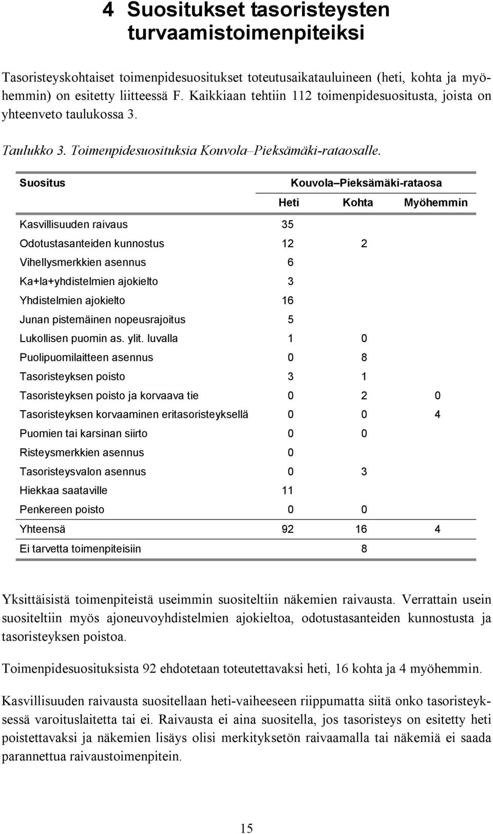 Suositus Kouvola Pieksämäki-rataosa Heti Kohta Myöhemmin Kasvillisuuden raivaus 35 Odotustasanteiden kunnostus 12 2 Vihellysmerkkien asennus 6 Ka+la+yhdistelmien ajokielto 3 Yhdistelmien ajokielto 16