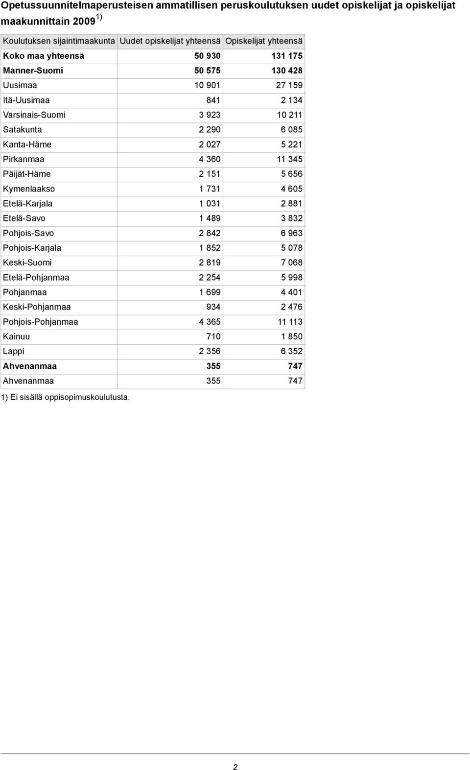 Keski-Pohjanmaa Pohjois-Pohjanmaa Kainuu Lappi Ahvenanmaa Ahvenanmaa 1) Ei sisällä oppisopimuskoulutusta.