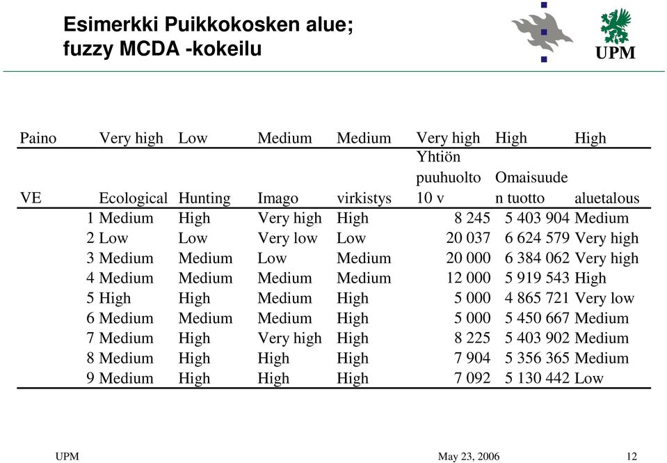 Medium 20 000 6 384 062 Very high 4 Medium Medium Medium Medium 12 000 5 919 543 High 5 High High Medium High 5 000 4 865 721 Very low 6 Medium Medium Medium