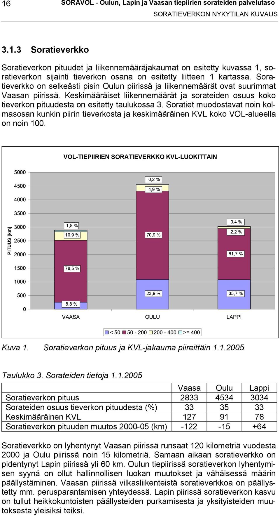 Soratiet muodostavat noin kolmasosan kunkin piirin tieverkosta ja keskimääräinen KVL koko VOL-alueella on noin 100.