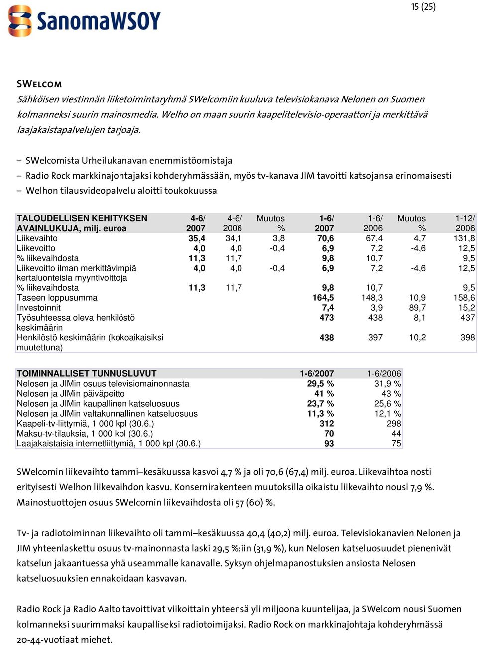 SWelcomista Urheilukanavan enemmistöomistaja Radio Rock markkinajohtajaksi kohderyhmässään, myös tv-kanava JIM tavoitti katsojansa erinomaisesti Welhon tilausvideopalvelu aloitti toukokuussa