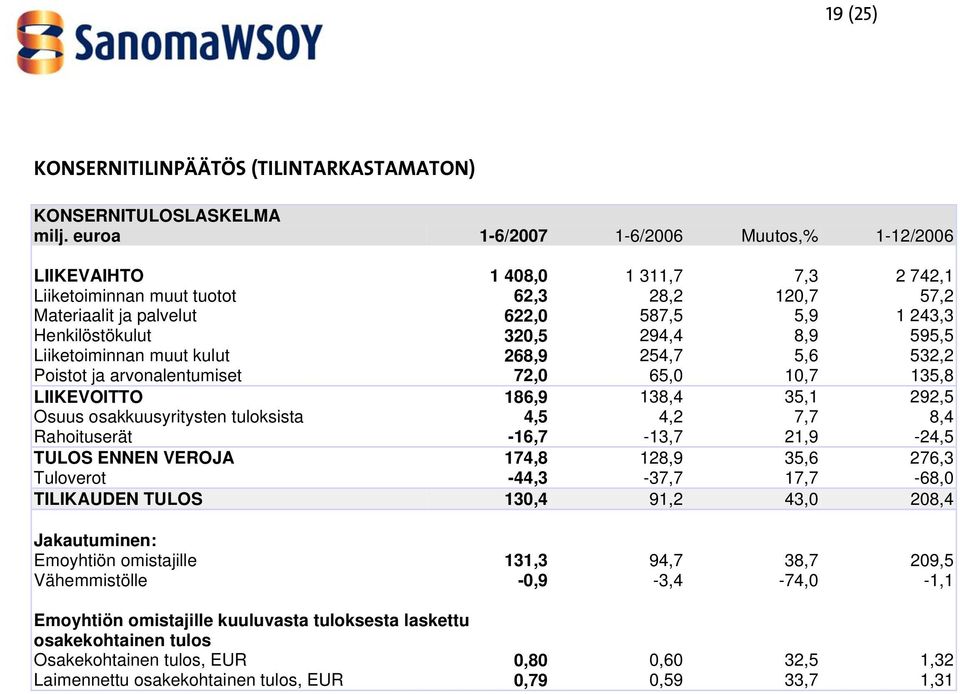 320,5 294,4 8,9 595,5 Liiketoiminnan muut kulut 268,9 254,7 5,6 532,2 Poistot ja arvonalentumiset 72,0 65,0 10,7 135,8 LIIKEVOITTO 186,9 138,4 35,1 292,5 Osuus osakkuusyritysten tuloksista 4,5 4,2