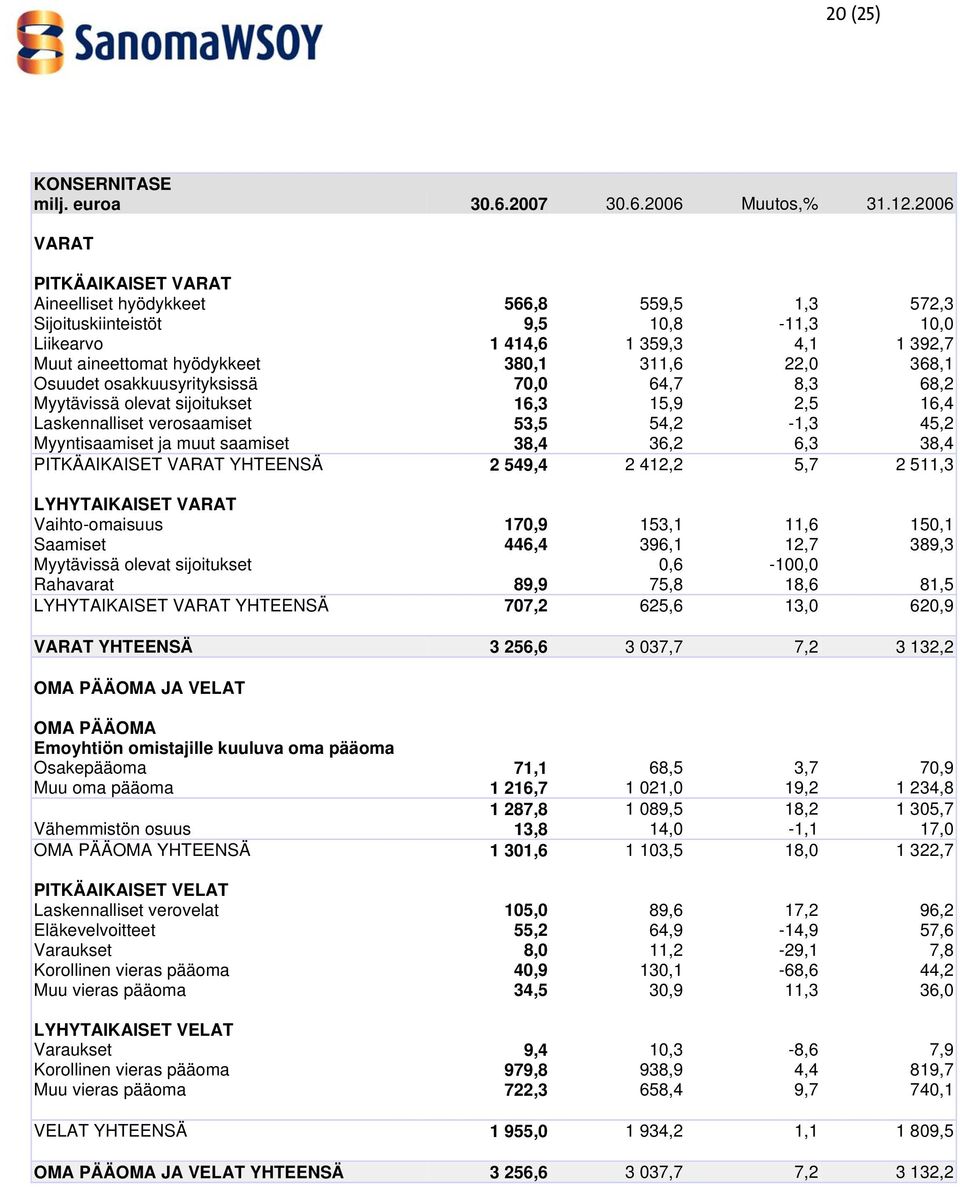 368,1 Osuudet osakkuusyrityksissä 70,0 64,7 8,3 68,2 Myytävissä olevat sijoitukset 16,3 15,9 2,5 16,4 Laskennalliset verosaamiset 53,5 54,2-1,3 45,2 Myyntisaamiset ja muut saamiset 38,4 36,2 6,3 38,4