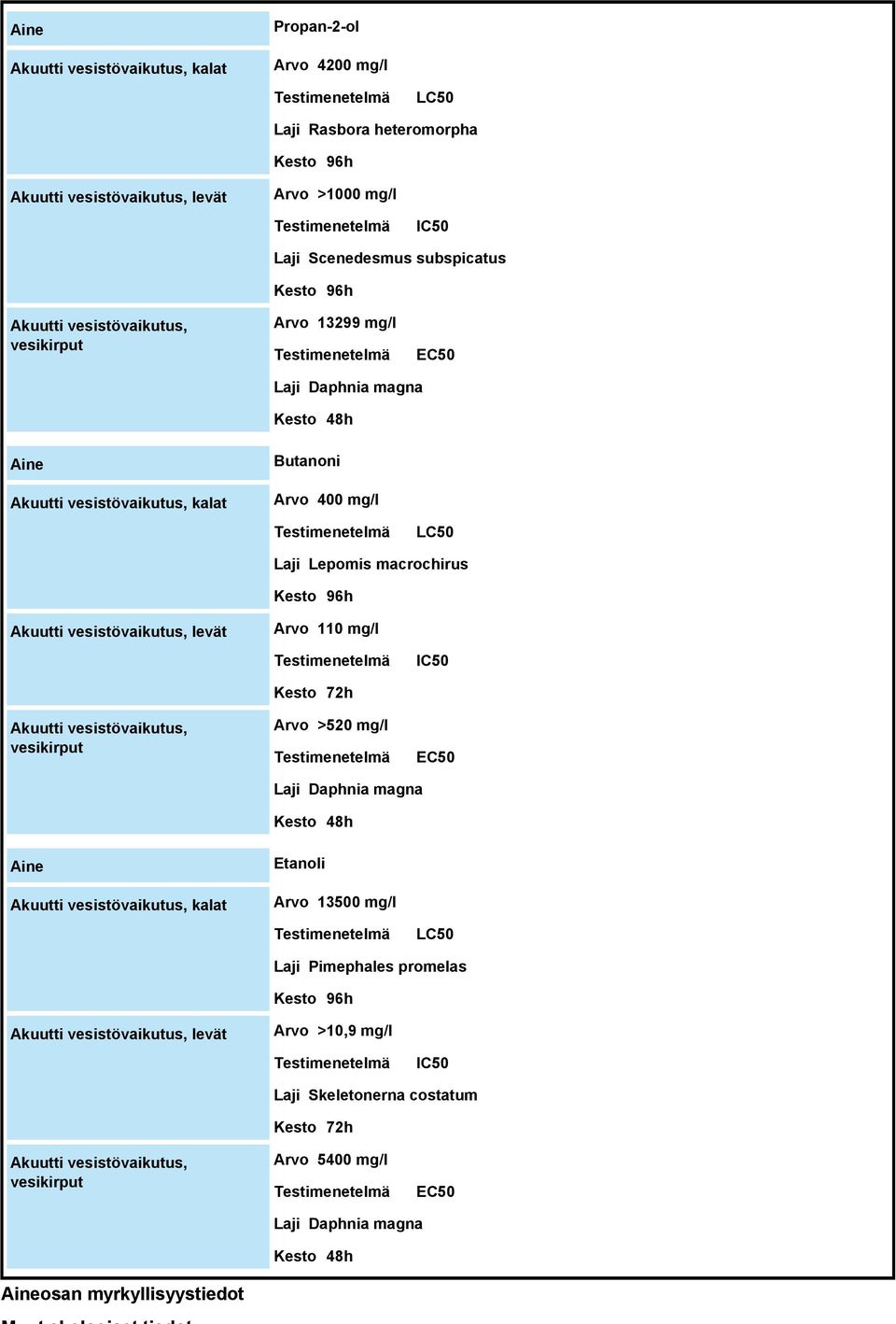 vesistövaikutus, levät Arvo 110 mg/l IC50 Akuutti vesistövaikutus, vesikirput Kesto 72h Arvo >520 mg/l EC50 Laji Daphnia magna Kesto 48h Aine Akuutti vesistövaikutus, kalat Etanoli Arvo 13500 mg/l