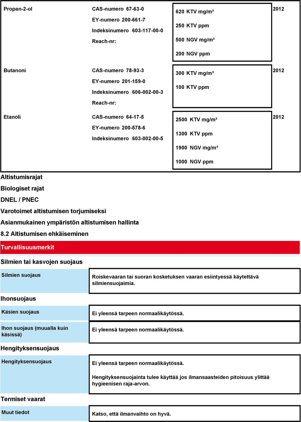 ppm Altistumisrajat Biologiset rajat DNEL / PNEC Varotoimet altistumisen torjumiseksi Asianmukainen ympäristön altistumisen hallinta 8.