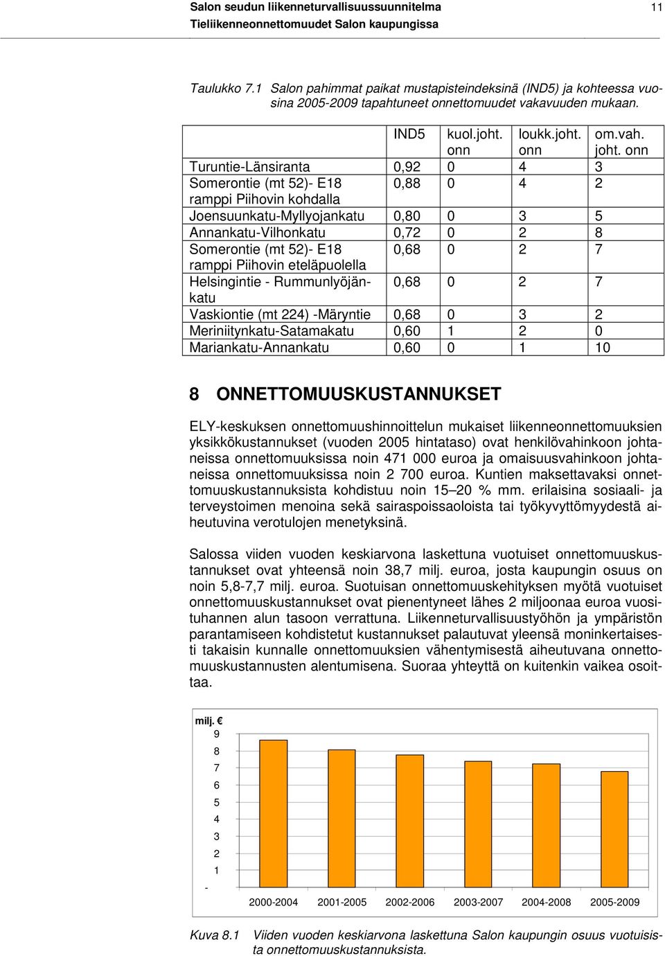 onn Turuntie-Länsiranta 0,92 0 4 3 Somerontie (mt 52)- E18 0,88 0 4 2 ramppi Piihovin kohdalla Joensuunkatu-Myllyojankatu 0,80 0 3 5 Annankatu-Vilhonkatu 0,72 0 2 8 Somerontie (mt 52)- E18 0,68 0 2 7