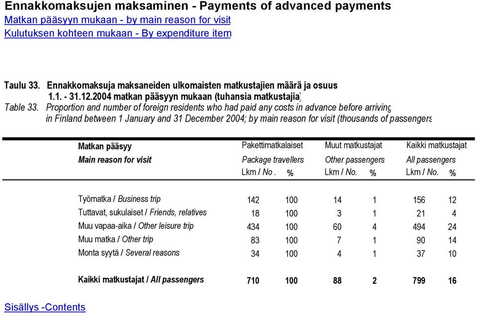 Proportion and number of foreign residents who had paid any costs in advance before arriving in Finland between 1 January and 31 December 2004; by main reason for visit (thousands of passengers