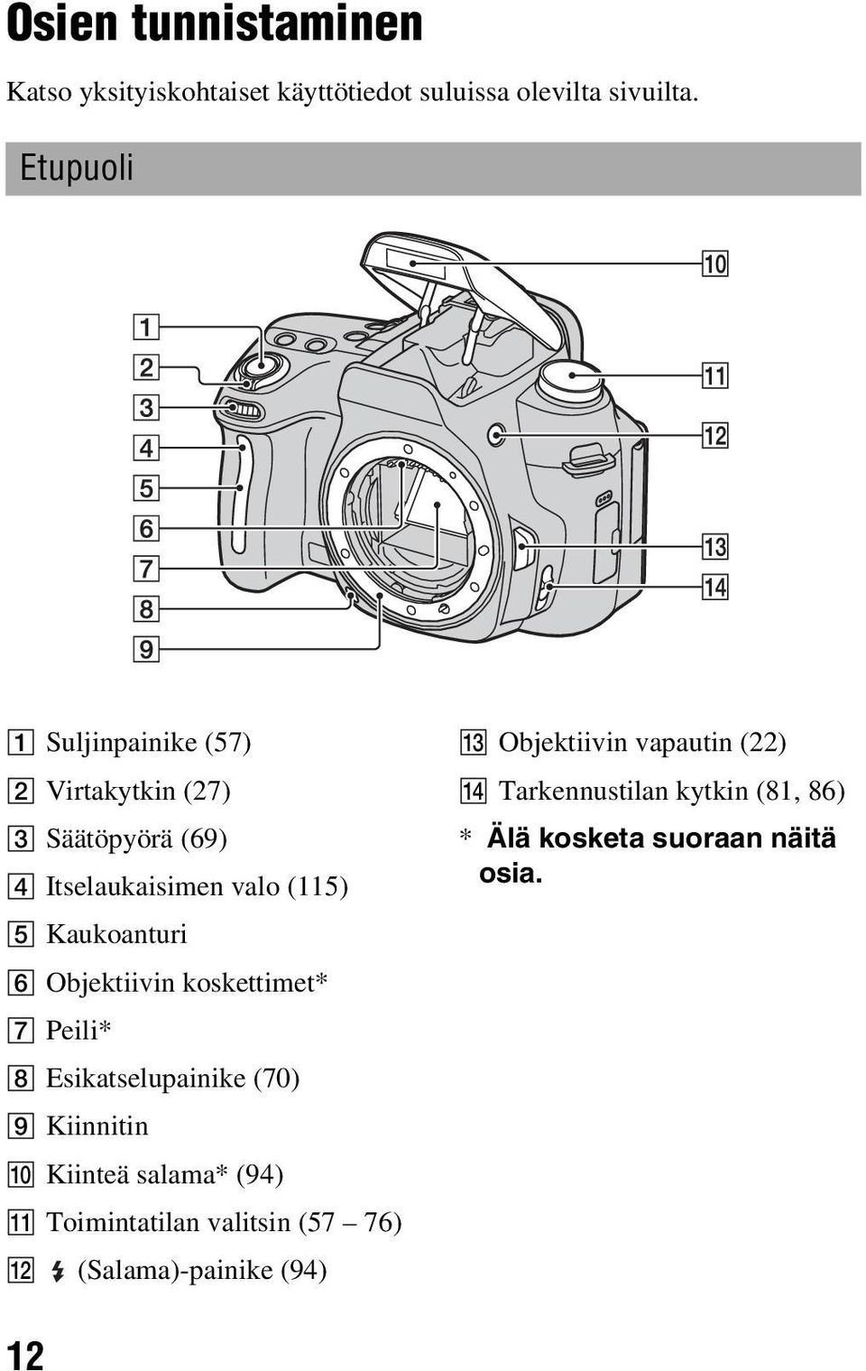 Objektiivin koskettimet* G Peili* H Esikatselupainike (70) I Kiinnitin J Kiinteä salama* (94) K Toimintatilan