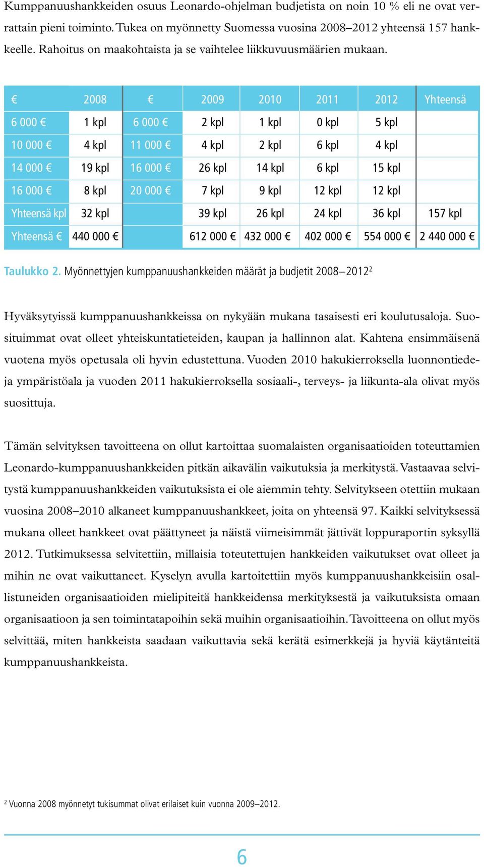 2008 2010 2011 2012 Yhteensä 6 000 1 kpl 6 000 2 kpl 1 kpl 0 kpl 5 kpl 10 000 4 kpl 11 000 4 kpl 2 kpl 6 kpl 4 kpl 14 000 19 kpl 16 000 26 kpl 14 kpl 6 kpl 15 kpl 16 000 8 kpl 20 000 7 kpl 9 kpl 12