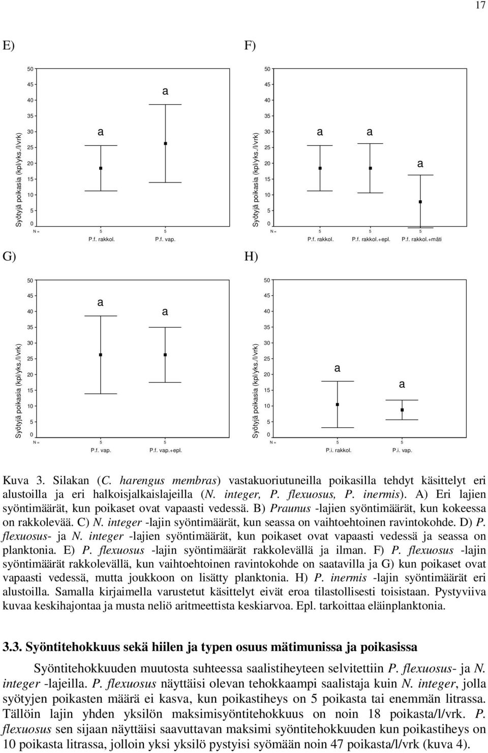 hrengus membrs) vstkuoriutuneill poiksill tehdyt käsittelyt eri lustoill j eri hlkoisjlkisljeill (N. integer, P. flexuosus, P. inermis). A) Eri ljien syöntimäärät, kun poikset ovt vpsti vedessä.