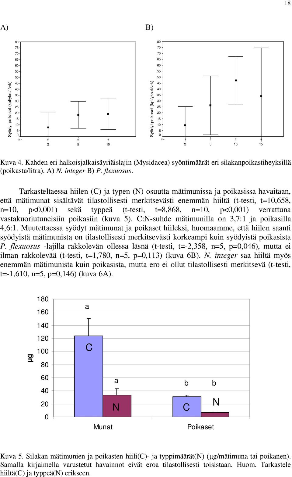 Trksteltess hiilen (C) j typen (N) osuutt mätimuniss j poiksiss hvitn, että mätimunt sisältävät tilstollisesti merkitsevästi enemmän hiiltä (t-testi, t=1,68, n=1, p<,1) sekä typpeä (t-testi, t=8,868,