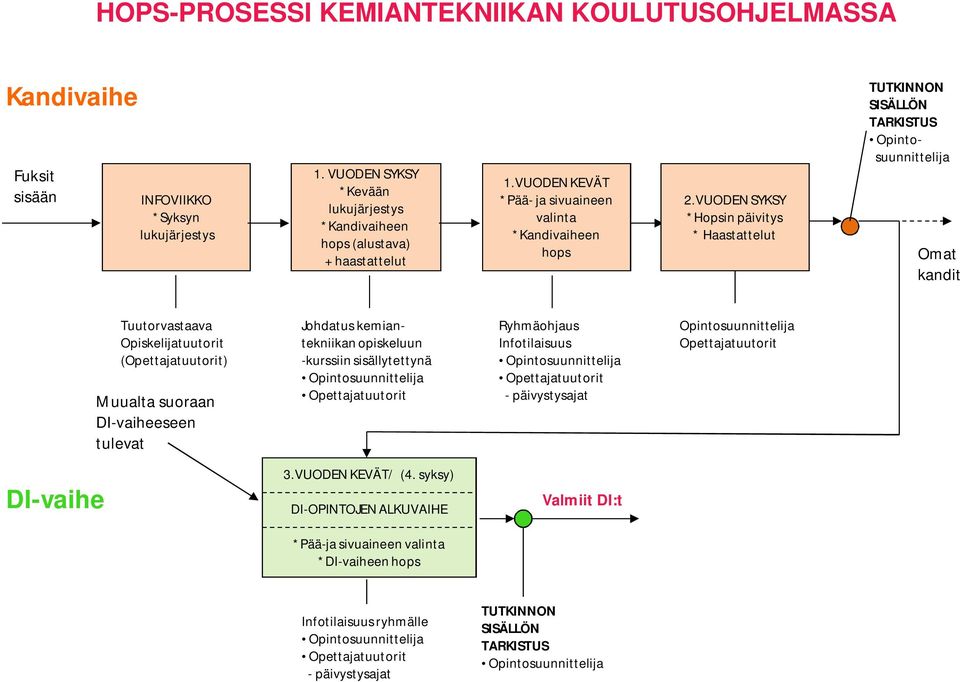 VUODEN SYKSY *Hopsin päivitys * Haastattelut TUTKINNON SISÄLLÖN TARKISTUS Opintosuunnittelija Omat kandit Tuutorvastaava Opiskelijatuutorit (Opettajatuutorit) Muualta suoraan DI-vaiheeseen tulevat