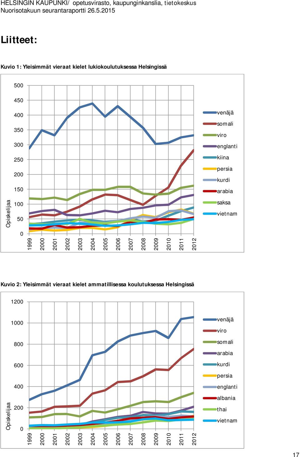 2011 2012 Kuvio 2: Yleisimmät vieraat kielet ammatillisessa koulutuksessa Helsingissä 1200 1000 venäjä viro 800 somali arabia 600