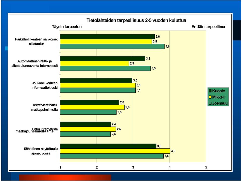 internetissä 2,9 3,3 3,5 Joukkoliikenteen informaatiokioski Tekstiviestihaku matkapuhelimella 2,5 2,8 3,0