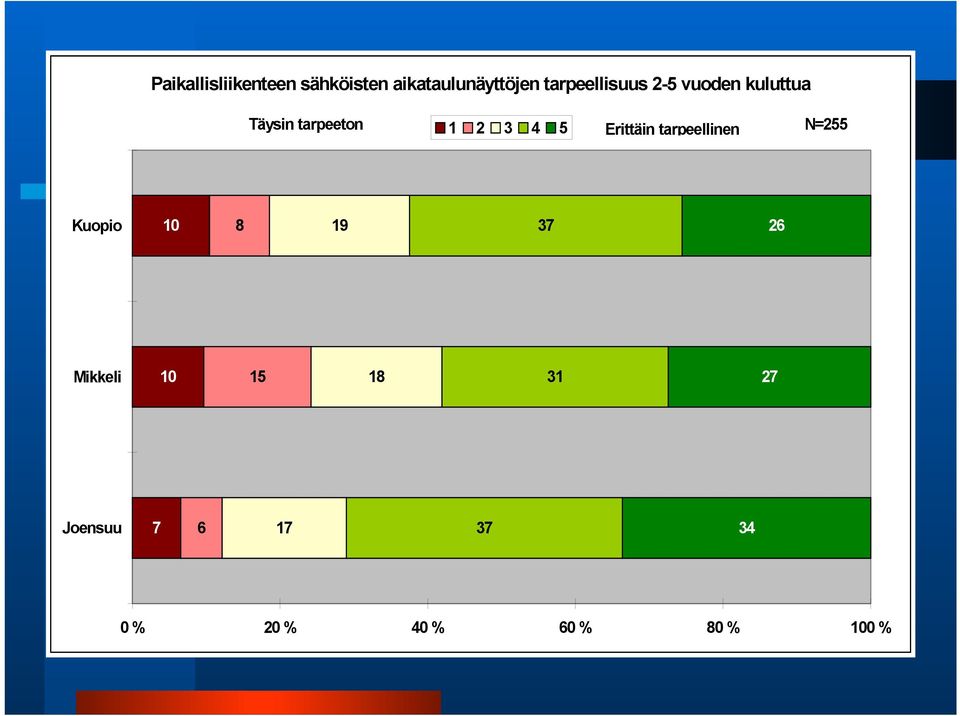 5 Erittäin tarpeellinen N=255 Kuopio 10 8 19 37 26 Mikkeli