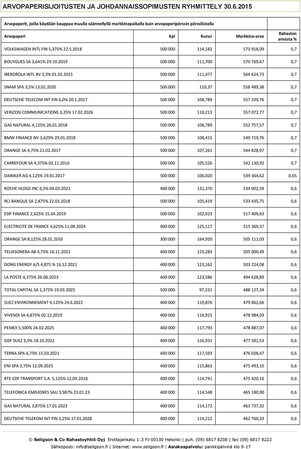 01.2018 500 000 108,789 552 757,57 0,7 BMW FINANCE NV 3,625% 29.01.2018 500 000 108,415 549 719,76 0,7 ORANGE SA 4,75% 21.02.2017 500 000 107,261 544 828,97 0,7 CARREFOUR SA 4,375% 02.11.