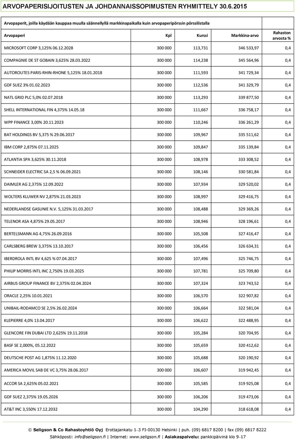 18 300 000 111,667 336 758,17 0,4 WPP FINANCE 3,00% 20.11.2023 300 000 110,246 336 261,29 0,4 BAT HOLDINGS BV 5,375 % 29.06.2017 300 000 109,967 335 511,62 0,4 IBM CORP 2,875% 07.11.2025 300 000 109,847 335 139,84 0,4 ATLANTIA SPA 3,625% 30.