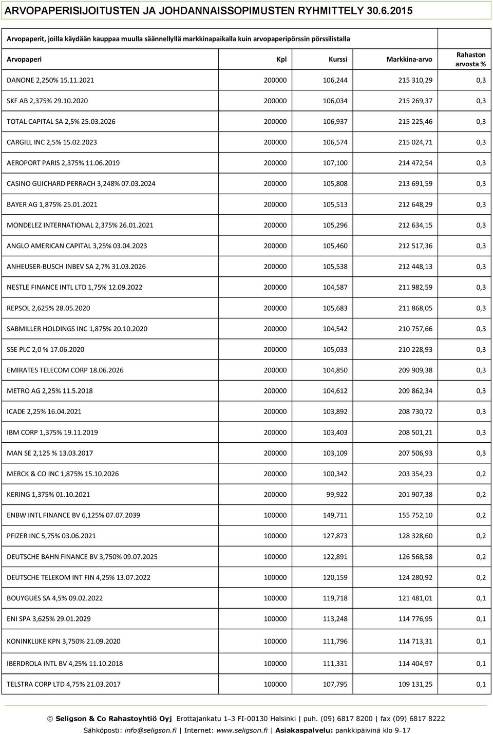 01.2021 200000 105,296 212 634,15 0,3 ANGLO AMERICAN CAPITAL 3,25% 03.04.2023 200000 105,460 212 517,36 0,3 ANHEUSER-BUSCH INBEV SA 2,7% 31.03.2026 200000 105,538 212 448,13 0,3 NESTLE FINANCE INTL LTD 1,75% 12.