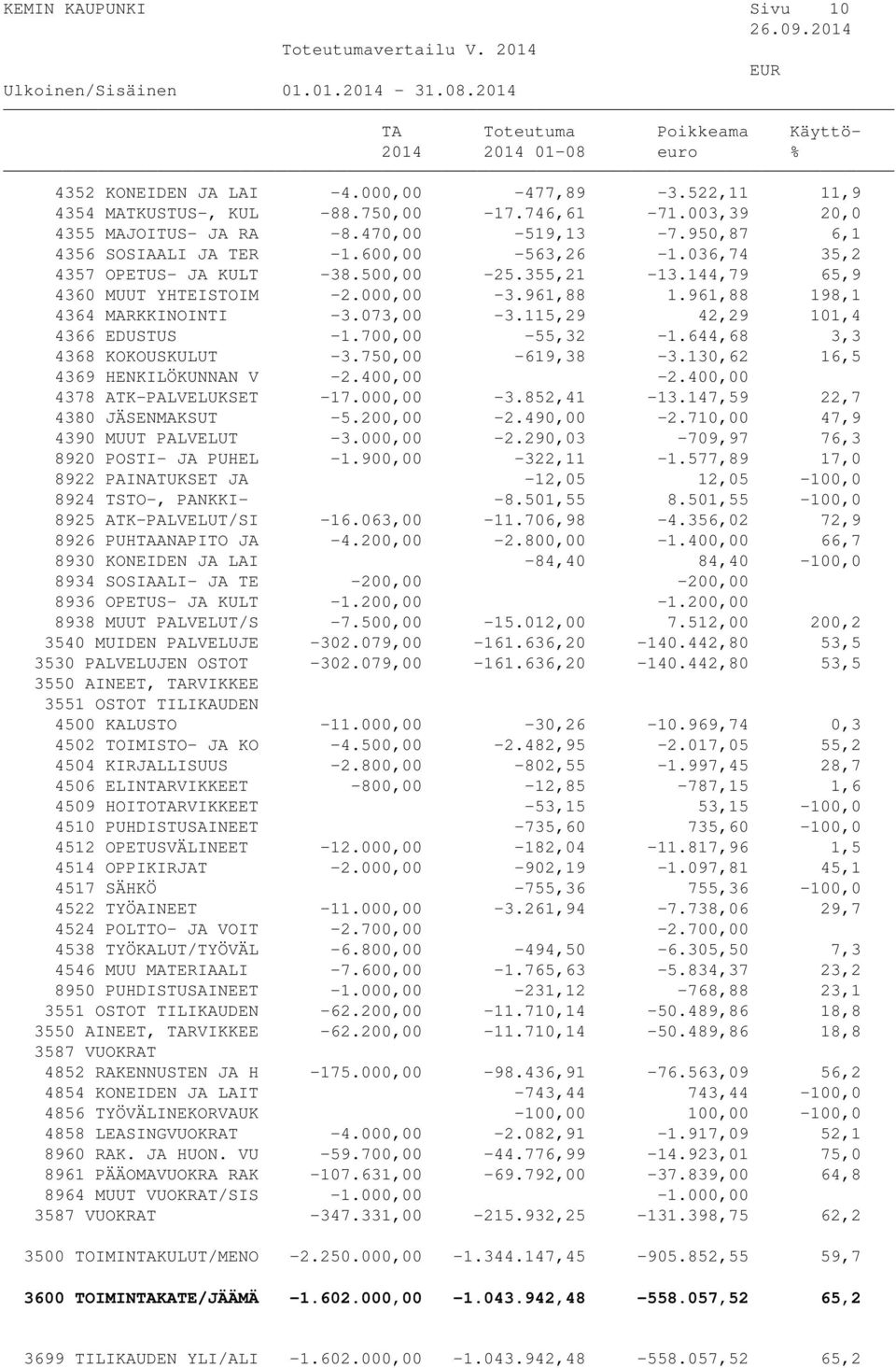 073,00-3.115,29 42,29 101,4 4366 EDUSTUS -1.700,00-55,32-1.644,68 3,3 4368 KOKOUSKULUT -3.750,00-619,38-3.130,62 16,5 4369 HENKILÖKUNNAN V -2.400,00-2.400,00 4378 ATK-PALVELUKSET -17.000,00-3.