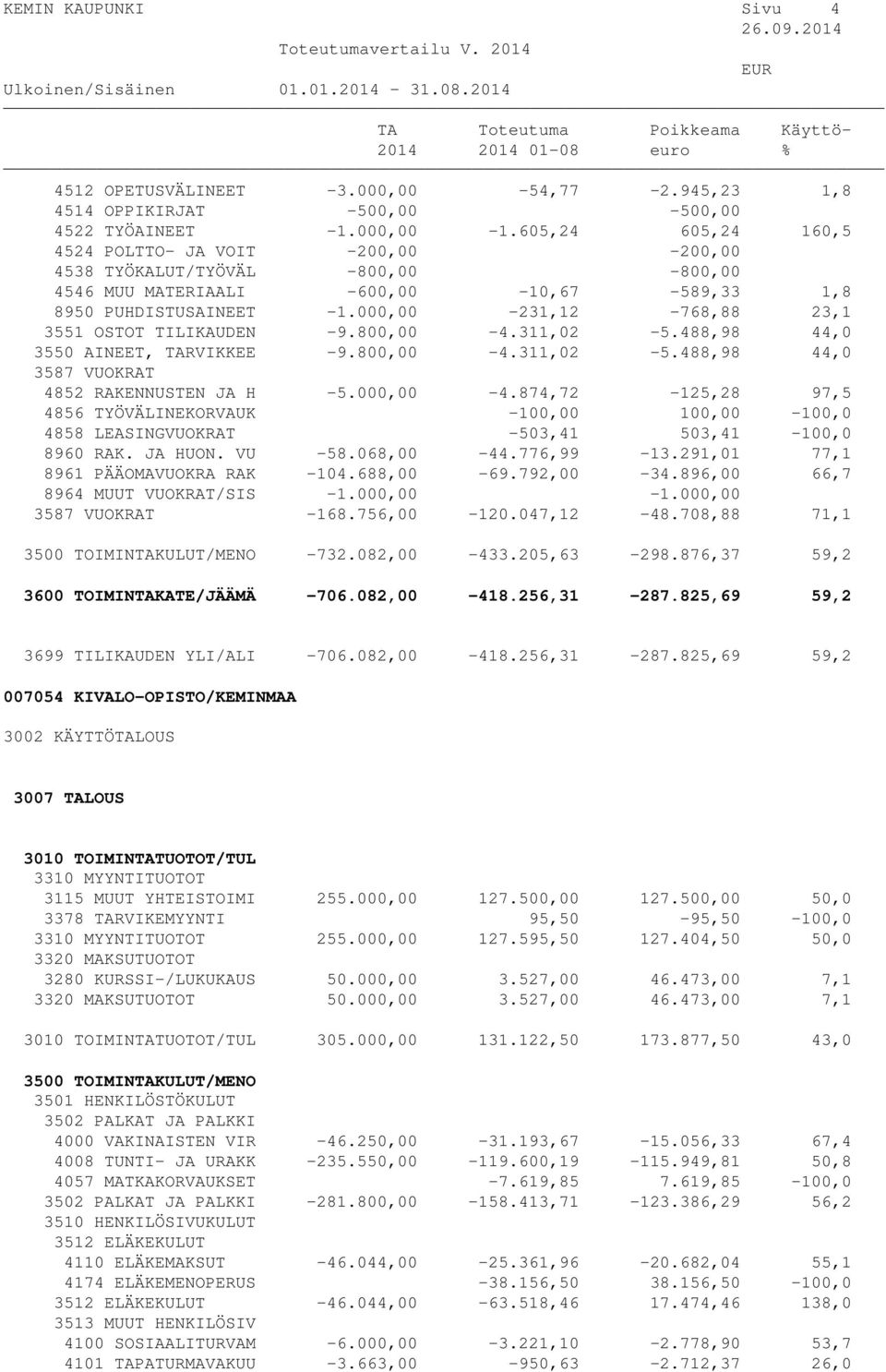 311,02-5.488,98 44,0-9.800,00-4.311,02-5.488,98 44,0 4852 RAKENNUSTEN JA H -5.000,00-4.874,72-125,28 97,5 4856 TYÖVÄLINEKORVAUK -100,00 100,00-100,0 4858 LEASINGVUOKRAT -503,41 503,41-100,0 8960 RAK.