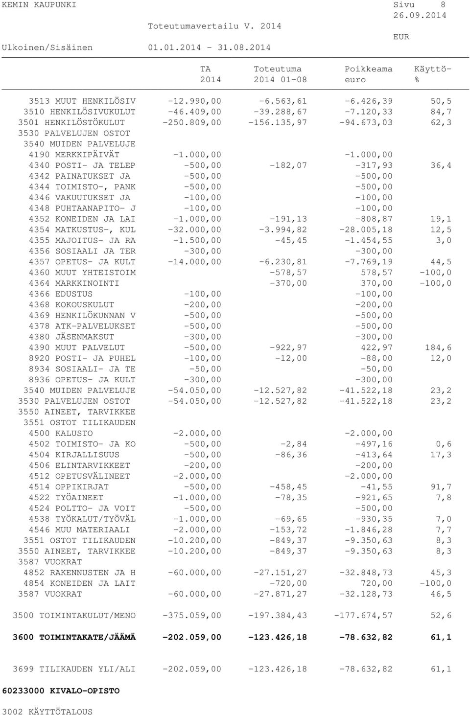 4352 KONEIDEN JA LAI -1.000,00-191,13-808,87 19,1 4354 MATKUSTUS-, KUL -32.000,00-3.994,82-28.005,18 12,5 4355 MAJOITUS- JA RA -1.500,00-45,45-1.