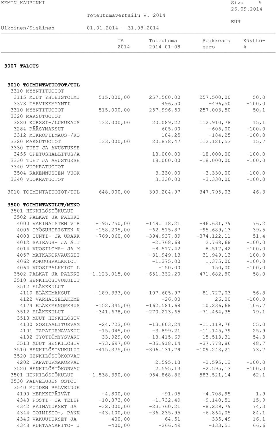 121,53 15,7 3330 TUET JA AVUSTUKSE 3455 OPETUSHALLITUS/A 18.000,00-18.000,00-100,0 3330 TUET JA AVUSTUKSE 18.000,00-18.000,00-100,0 3340 VUOKRATUOTOT 3504 RAKENNUSTEN VUOK 3.330,00-3.