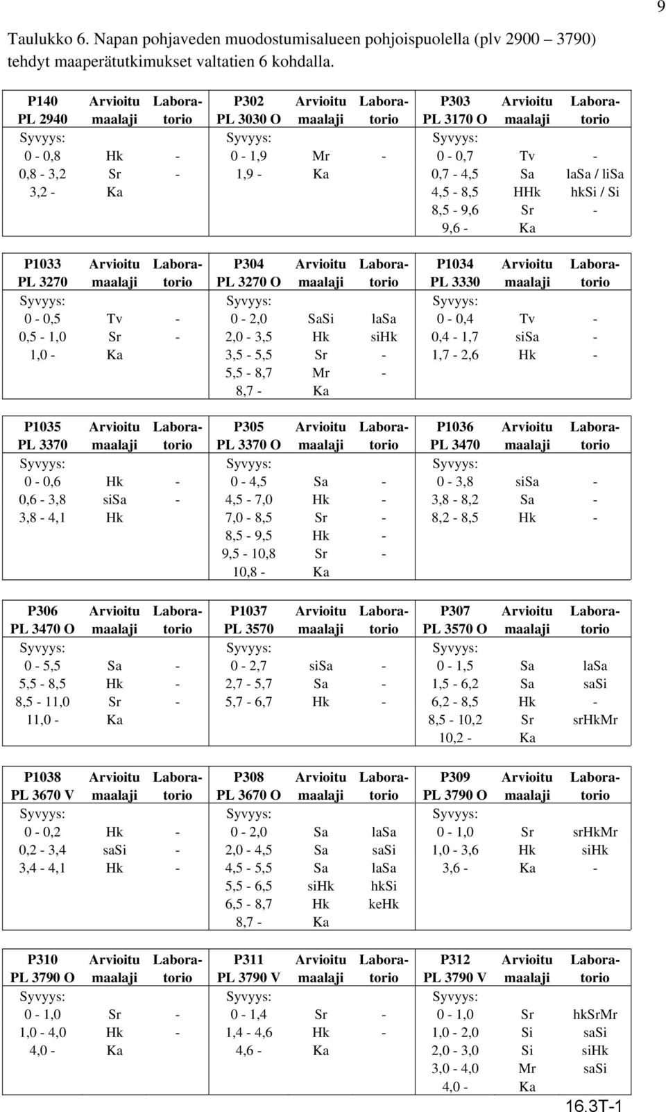 0,8-3,2 Sr - 1,9 - Ka 0,7-4,5 Sa lasa / lisa 3,2 - Ka 4,5-8,5 HHk hksi / Si 8,5-9,6 Sr - 9,6 - Ka P1033 Arvioitu Labora- P304 Arvioitu Labora- P1034 Arvioitu Labora- PL 3270 maalaji torio PL 3270 O