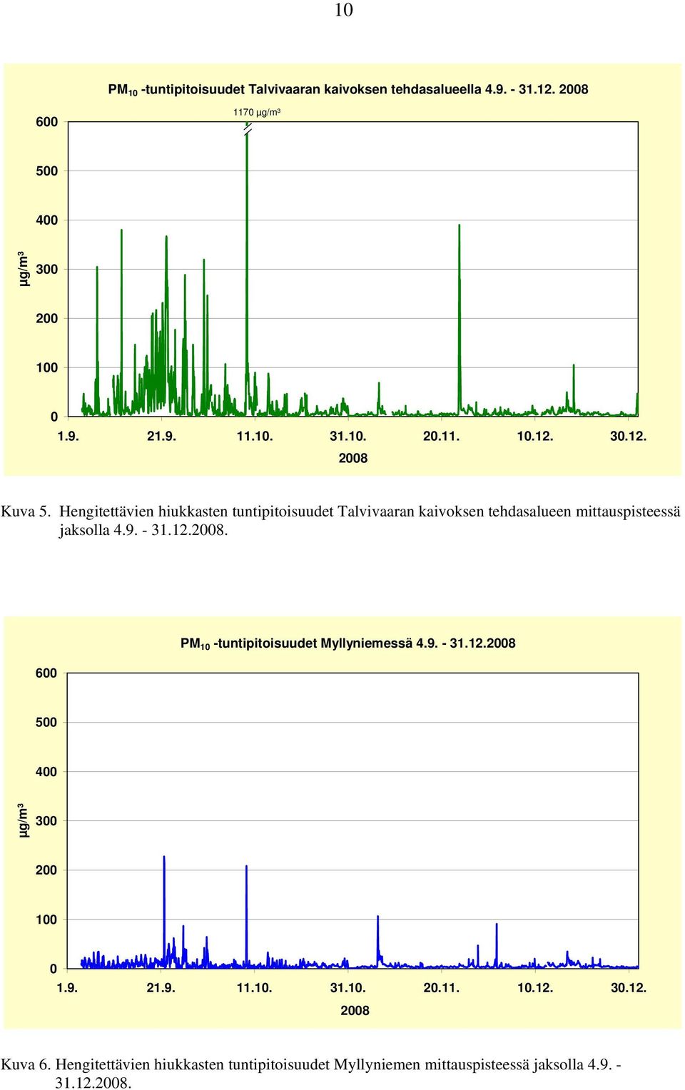 600 PM 10 -tuntipitoisuudet Myllyniemessä 4.9. - 31.12.2008 500 400 µg/m³ 300 200 100 0 1.9. 21.9. 11.10. 31.10. 20.11. 10.12. 30.12. 2008 Kuva 6.