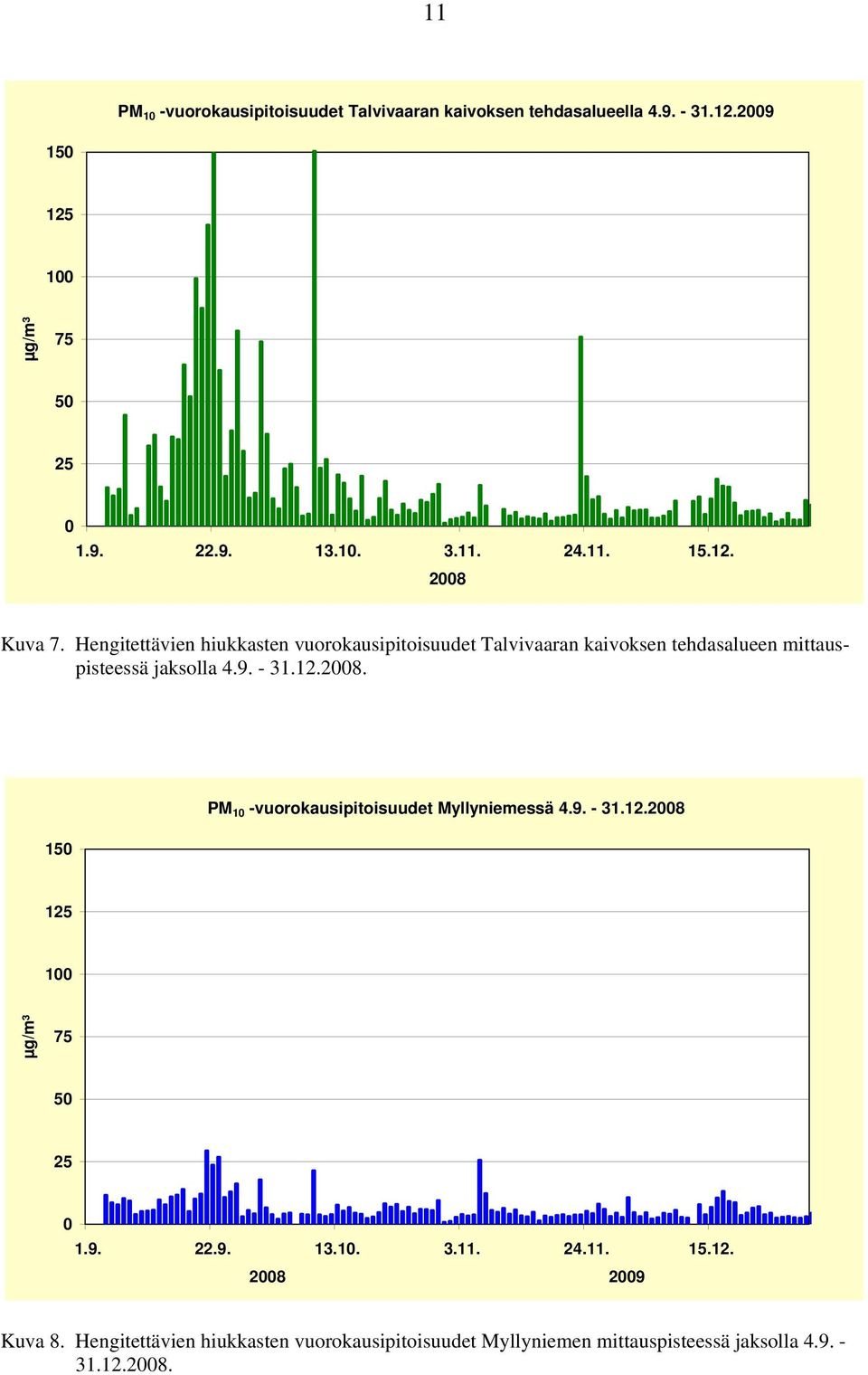 - 31.12.2008. 150 PM 10 -vuorokausipitoisuudet Myllyniemessä 4.9. - 31.12.2008 125 100 µg/m³ 75 50 25 0 1.9. 22.9. 13.10. 3.11. 24.11. 15.12. 2008 2009 Kuva 8.