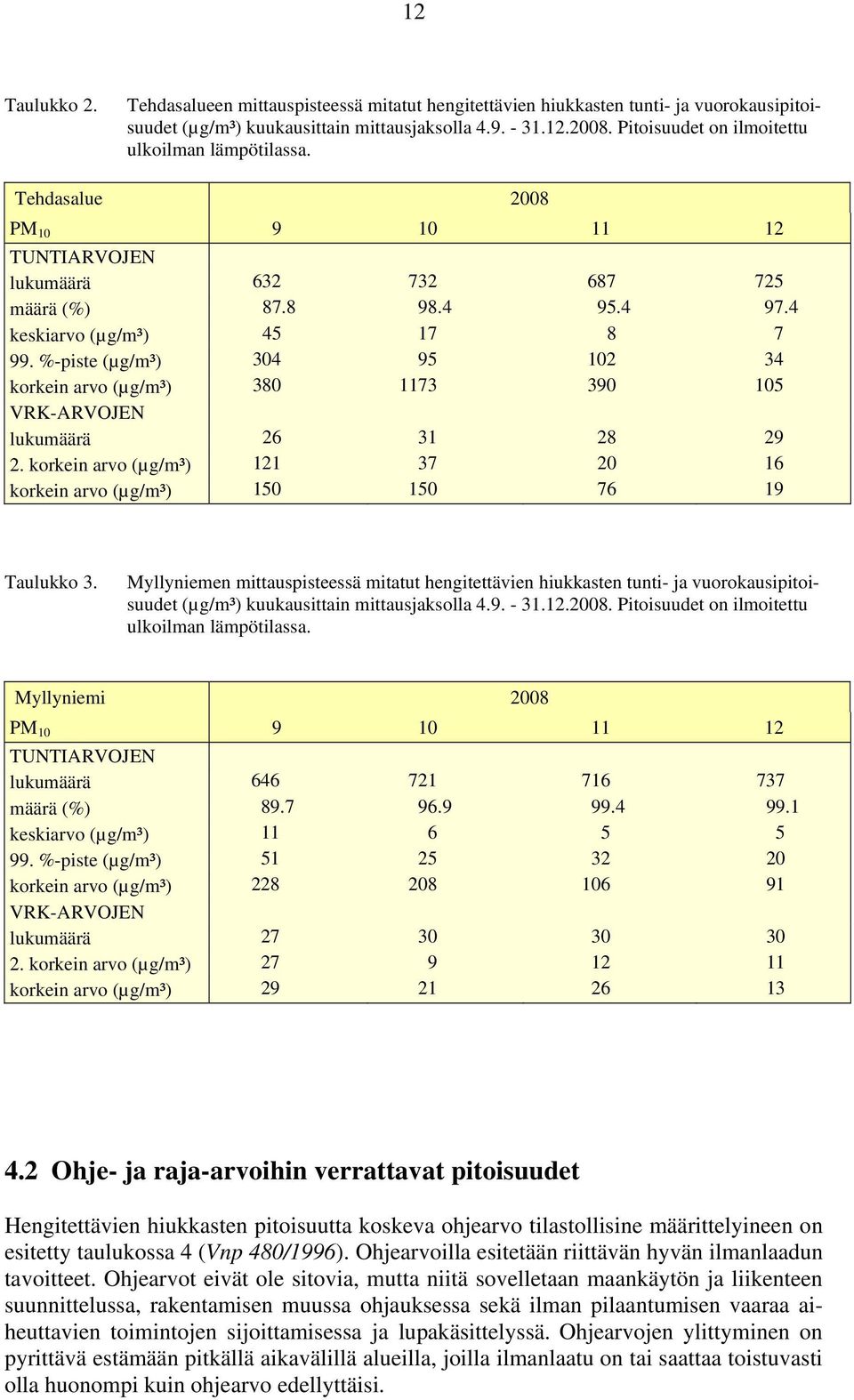 %-piste (µg/m³) 304 95 102 34 korkein arvo (µg/m³) 380 1173 390 105 VRK-ARVOJEN lukumäärä 26 31 28 29 2. korkein arvo (µg/m³) 121 37 20 16 korkein arvo (µg/m³) 150 150 76 19 Taulukko 3.