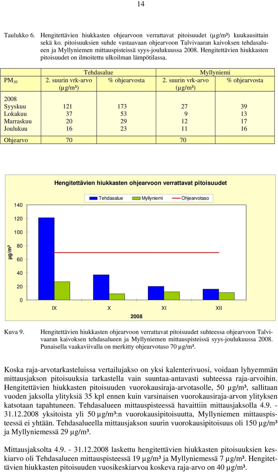 Hengitettävien hiukkasten pitoisuudet on ilmoitettu ulkoilman lämpötilassa. PM 10 Tehdasalue Myllyniemi 2. suurin vrk-arvo % ohjearvosta 2.