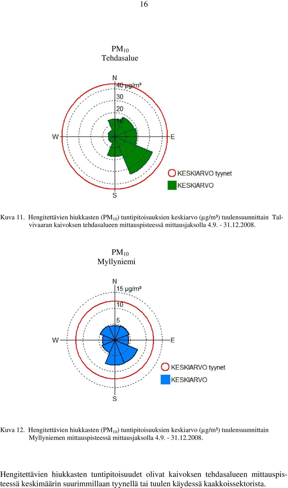 mittauspisteessä mittausjaksolla 4.9. - 31.12.2008. PM 10 Myllyniemi Kuva 12.