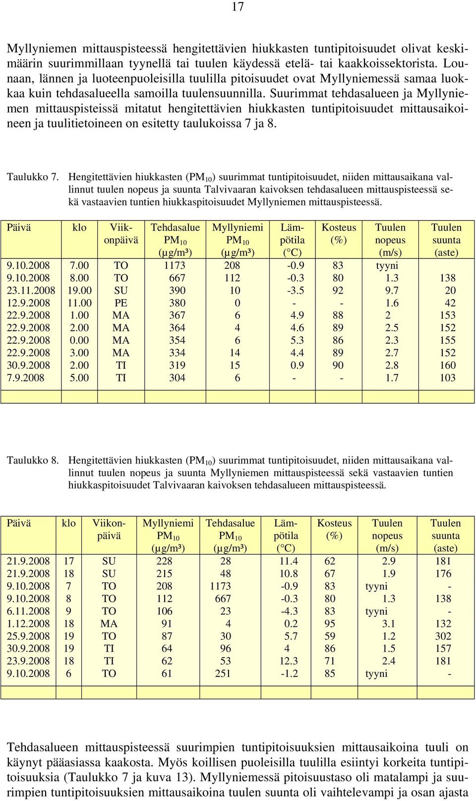 Suurimmat tehdasalueen ja Myllyniemen mittauspisteissä mitatut hengitettävien hiukkasten tuntipitoisuudet mittausaikoineen ja tuulitietoineen on esitetty taulukoissa 7 ja 8. Taulukko 7.