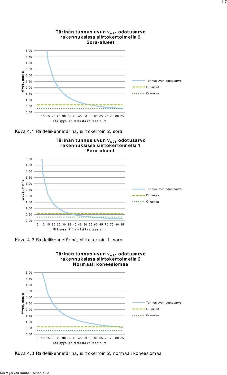 1 Raideliikennetärinä, siirtokerroin 2, sora 5,00 4,50 4,00 Tärinän tunnusluvun v w95 odotusarvo rakennuksissa siirtokertoimella 1 Sora-alueet Wv95, mm/s 3,50 3,00 2,50 2,00 1,50 Tunnusluvun