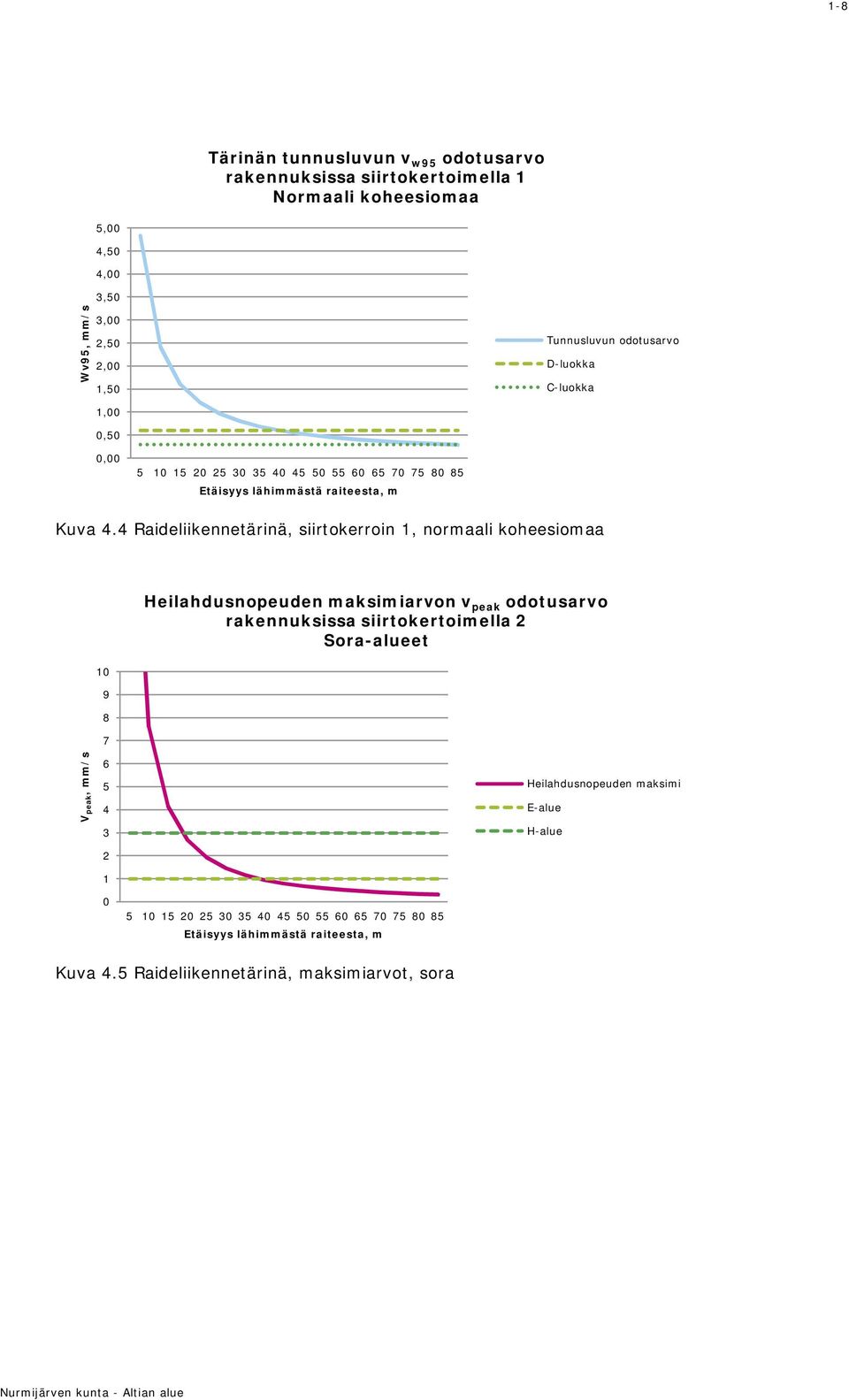 4 Raideliikennetärinä, siirtokerroin 1, normaali koheesiomaa 10 9 8 7 Heilahdusnopeuden maksimiarvon v peak odotusarvo rakennuksissa siirtokertoimella 2