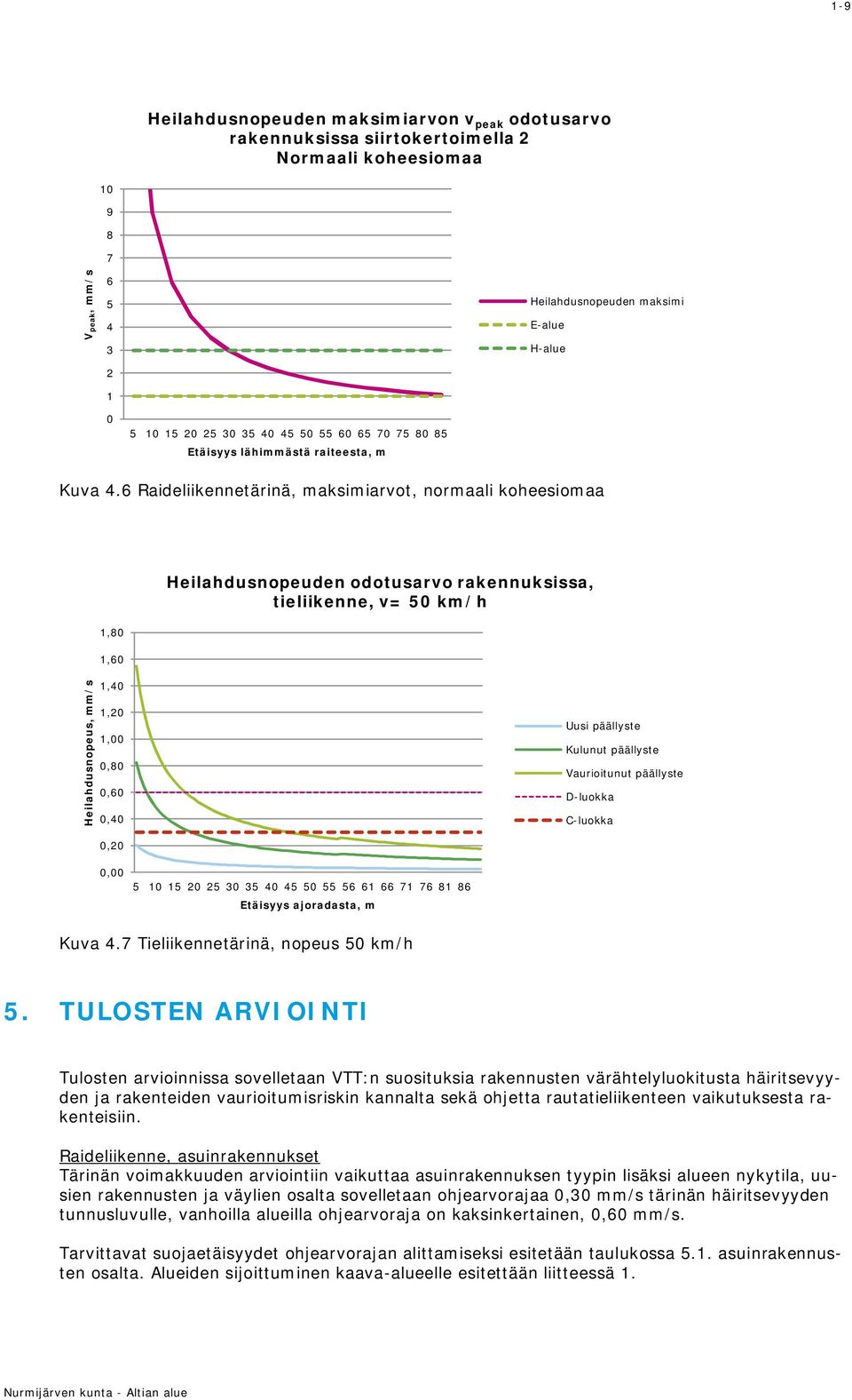 6 Raideliikennetärinä, maksimiarvot, normaali koheesiomaa 1,80 1,60 Heilahdusnopeuden odotusarvo rakennuksissa, tieliikenne, v= 50 km/h Heilahdusnopeus, mm/s 1,40 1,20 1,00 0,80 0,60 0,40 0,20 Uusi