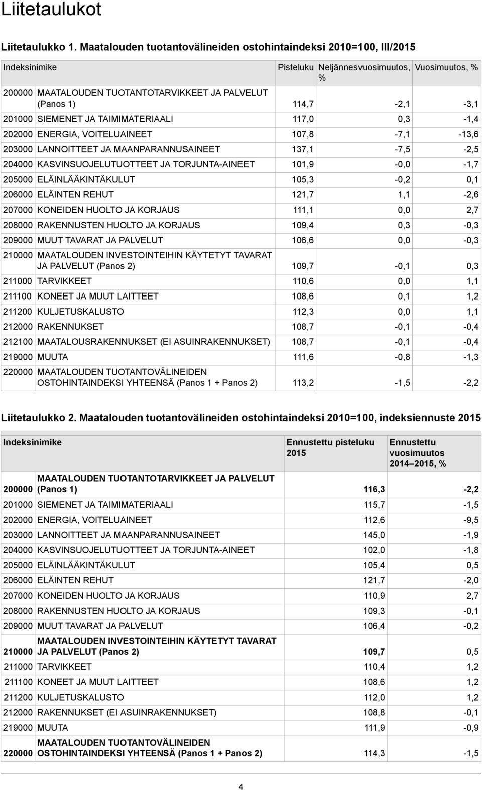 VOITELUAINEET 203000 LANNOITTEET JA MAANPARANNUSAINEET 204000 KASVINSUOJELUTUOTTEET JA TORJUNTA-AINEET 205000 ELÄINLÄÄKINTÄKULUT 206000 ELÄINTEN REHUT 207000 KONEIDEN HUOLTO JA KORJAUS 208000