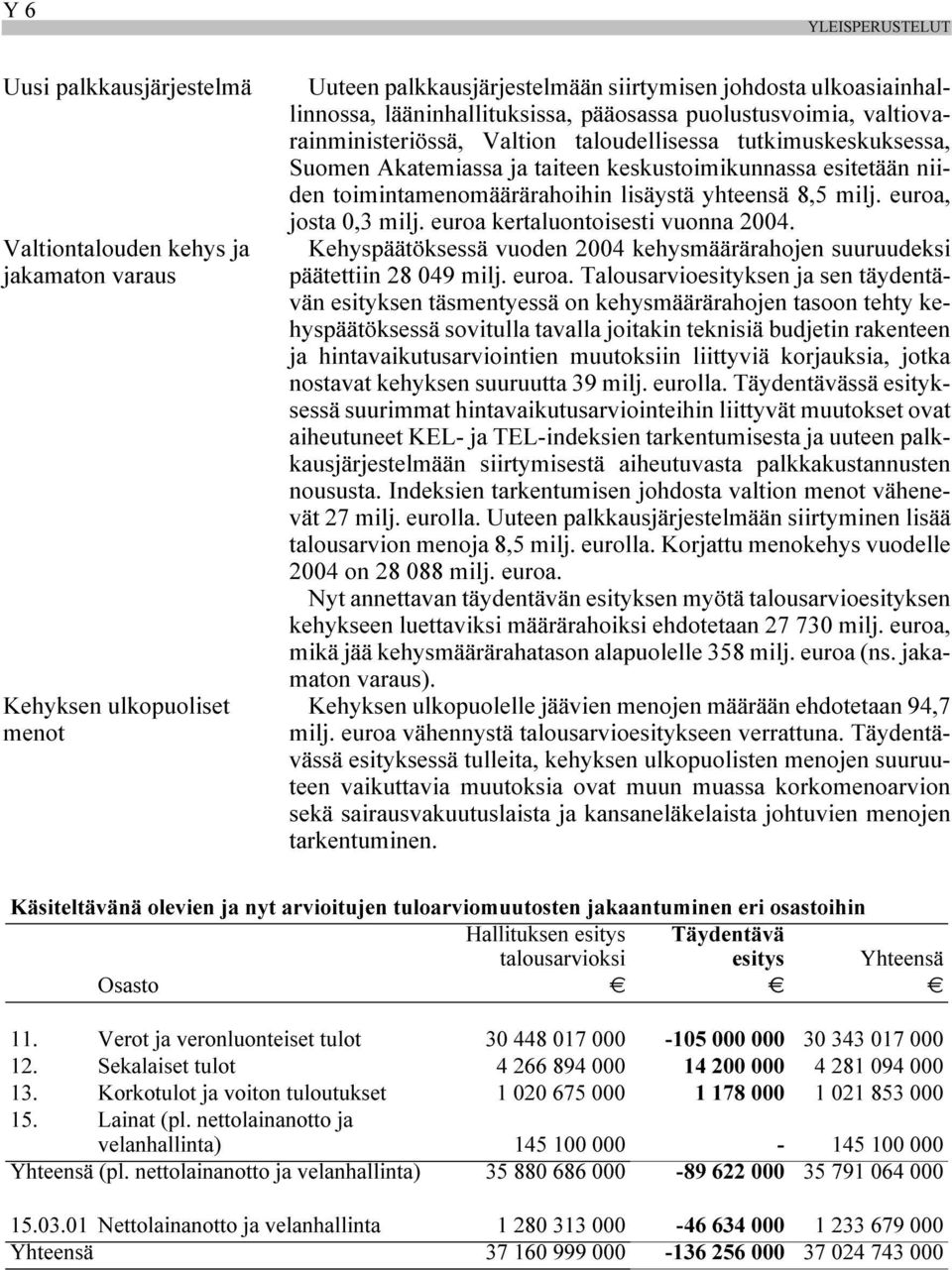 toimintamenomäärärahoihin lisäystä yhteensä 8,5 milj. euroa, josta 0,3 milj. euroa kertaluontoisesti vuonna 2004. Kehyspäätöksessä vuoden 2004 kehysmäärärahojen suuruudeksi päätettiin 28 049 milj.